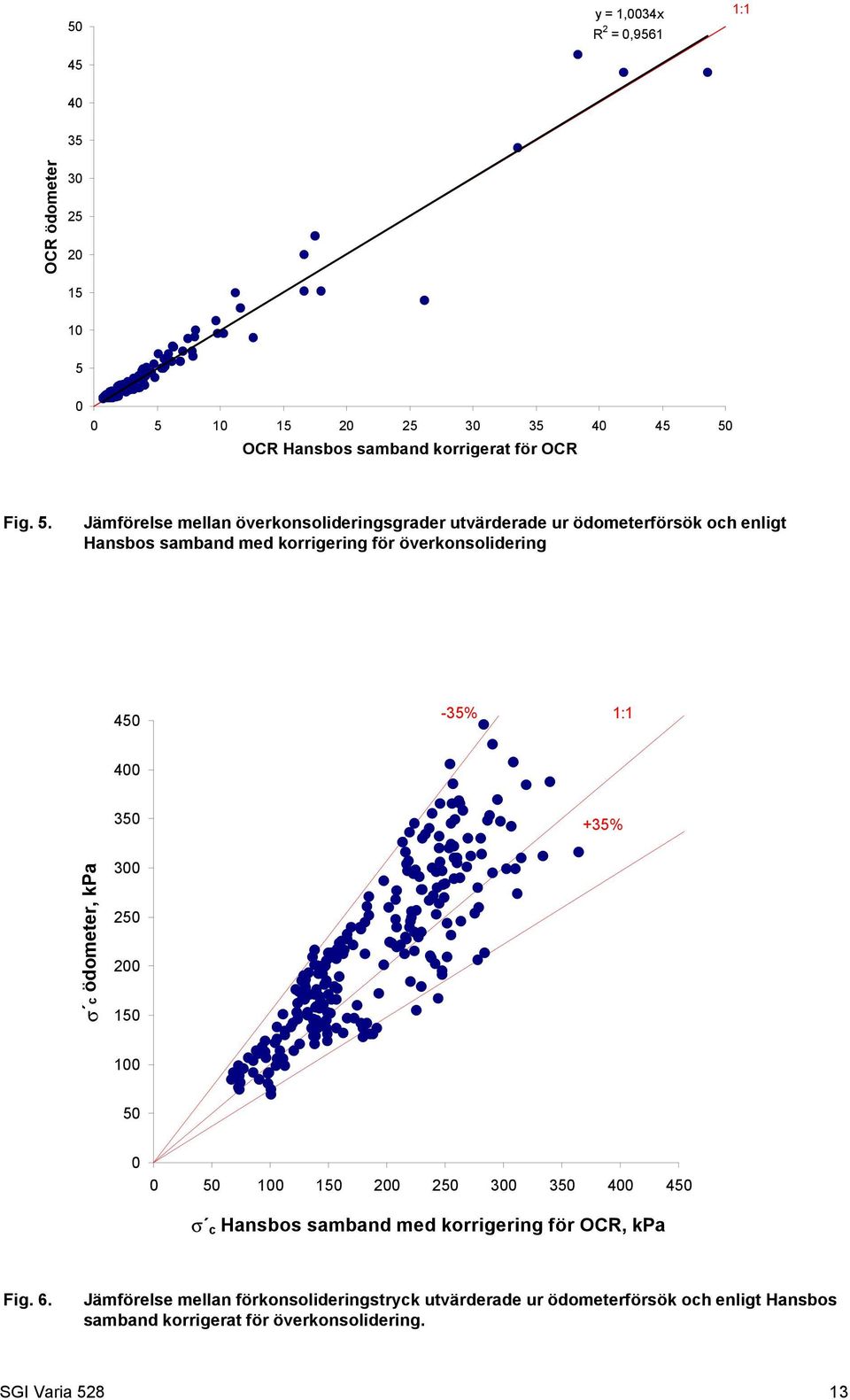 överkonsolidering 4-3% 1:1 4 3 +3% s c ödometer, kpa 3 2 2 1 1 1 1 2 2 3 3 4 4 s c Hansbos samband med korrigering för OCR, kpa