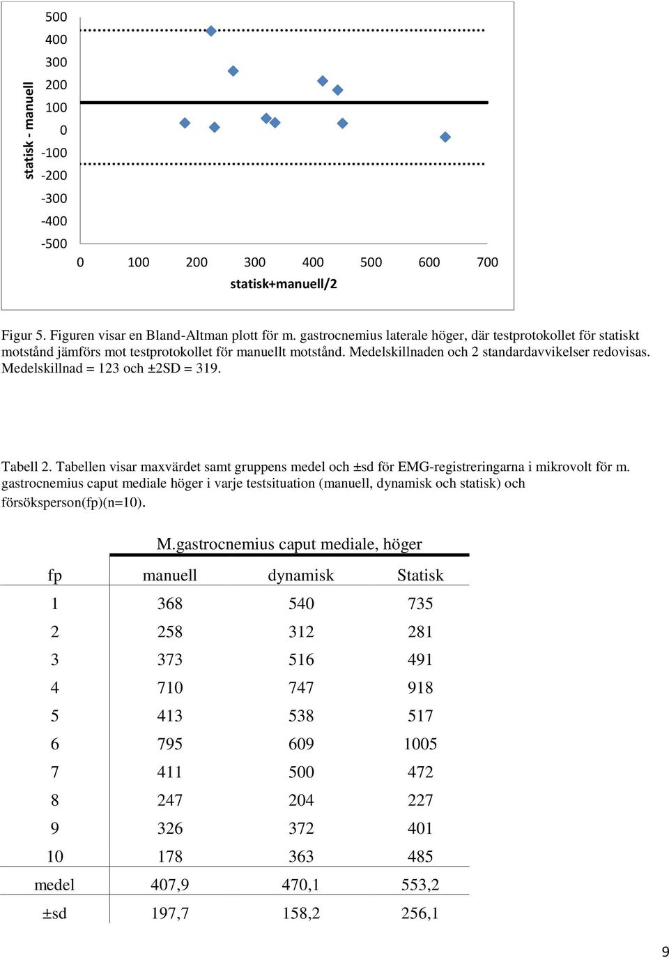 Medelskillnad = 123 och ±2SD = 319. Tabell 2. Tabellen visar maxvärdet samt gruppens medel och ±sd för EMG-registreringarna i mikrovolt för m.