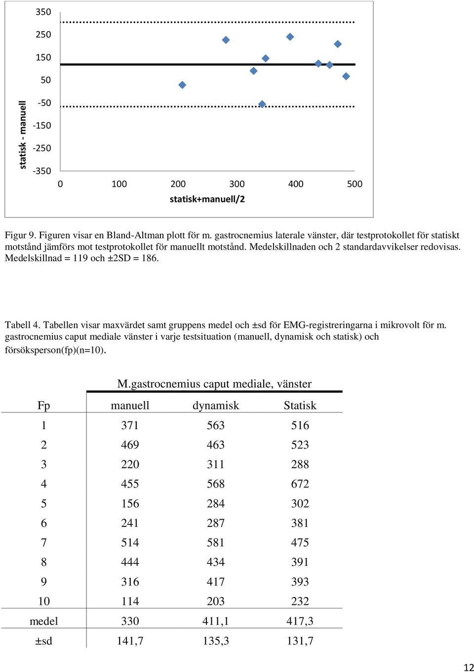 Medelskillnad = 119 och ±2SD = 186. Tabell 4. Tabellen visar maxvärdet samt gruppens medel och ±sd för EMG-registreringarna i mikrovolt för m.