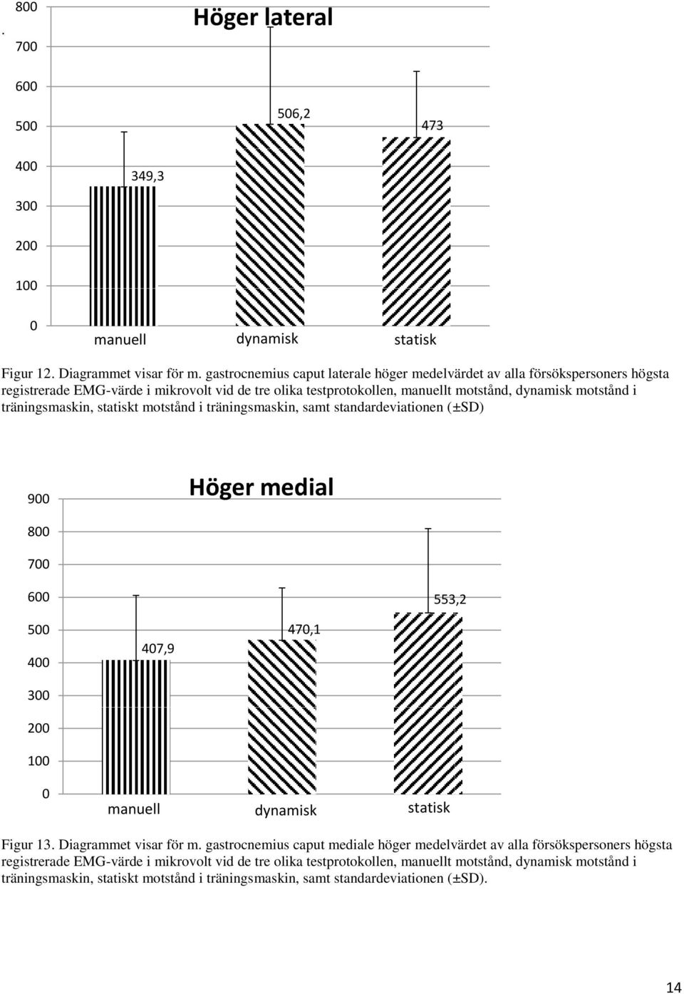 träningsmaskin, statiskt motstånd i träningsmaskin, samt standardeviationen (±SD) 900 Höger medial 800 700 600 553,2 500 400 300 200 100 407,9 470,1 0 manuell dynamisk statisk Figur 13.