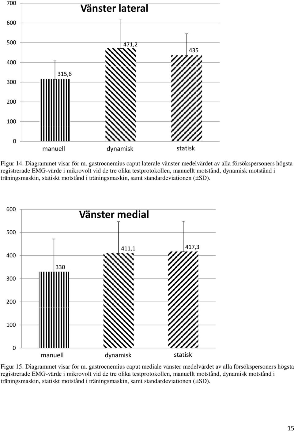träningsmaskin, statiskt motstånd i träningsmaskin, samt standardeviationen (±SD). 600 Vänster medial 500 400 300 330 411,1 417,3 200 100 0 manuell dynamisk statisk Figur 15.