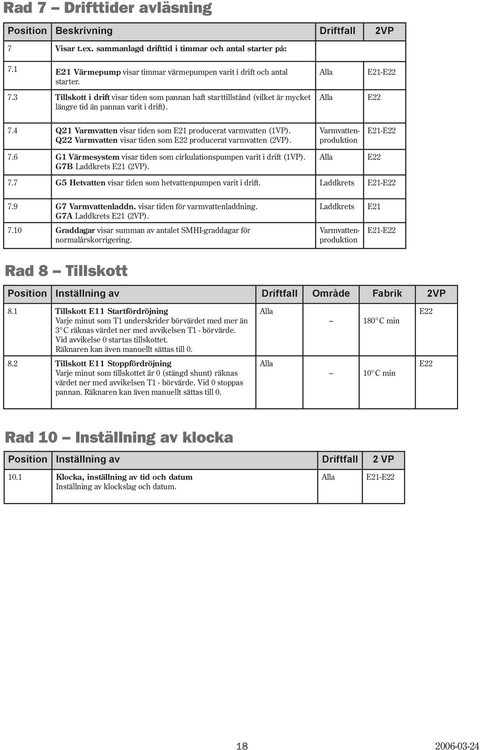 4 Q21 Varmvatten visar tiden som E21 producerat varmvatten (1VP). Q22 Varmvatten visar tiden som producerat varmvatten (2VP). 7.6 G1 Värmesystem visar tiden som cirkulationspumpen varit i drift (1VP).