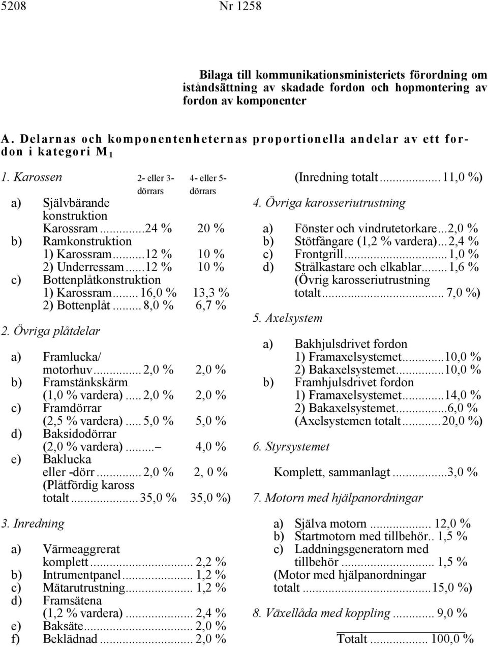 ..24 % 20 % b) Ramkonstruktion 1) Karossram...12 % 2) Underressam...12 % 10 % 10 % c) Bottenplåtkonstruktion 1) Karossram... 16,0 % 2) Bottenplåt... 8,0 % 13,3 % 6,7 % 2.