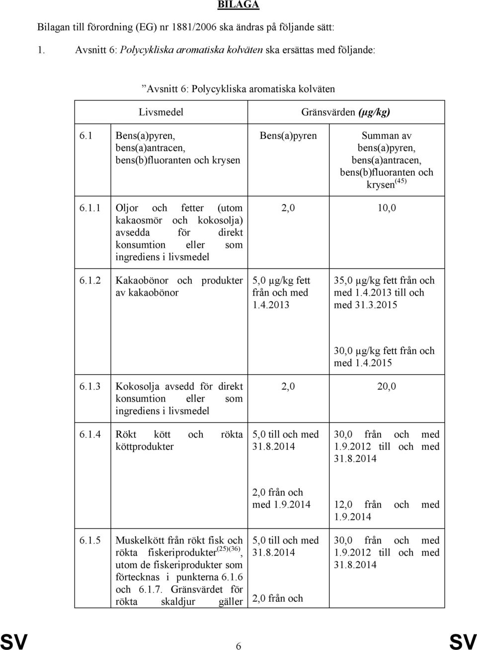 1 Bens(a)pyren, bens(a)antracen, bens(b)fluoranten och krysen Bens(a)pyren Summan av bens(a)pyren, bens(a)antracen, bens(b)fluoranten och krysen (45) 6.1.1 Oljor och fetter (utom kakaosmör och kokosolja) avsedda för direkt konsumtion eller som ingrediens i livsmedel 2,0 10,0 6.