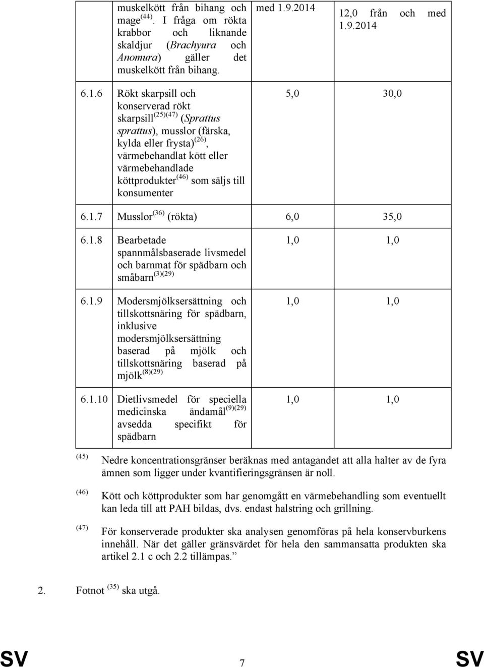 12,0 från och med 1. 6.1.6 Rökt skarpsill och konserverad rökt skarpsill (25)(47) (Sprattus sprattus), musslor (färska, kylda eller frysta) (26), värmebehandlat kött eller värmebehandlade