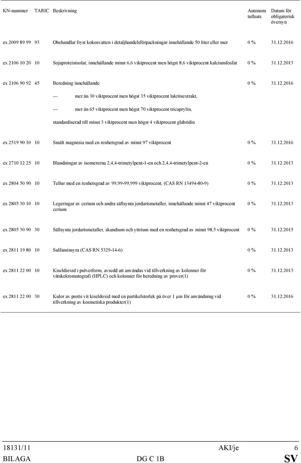 standardiserad till minst 3 viktprocent men högst 4 viktprocent glabridin ex 2519 90 10 10 Smält magnesia med en renhetsgrad av minst 97 viktprocent ex 2710 12 25 10 Blandningar av isomererna