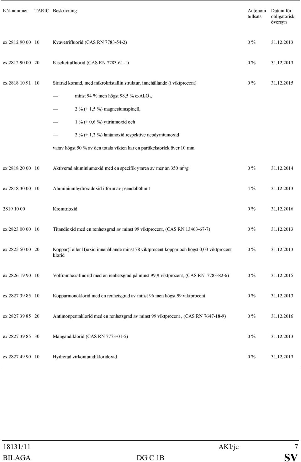 2015 2 % (± 1,5 %) magnesiumspinell, 1 % (± 0,6 %) yttriumoxid och 2 % (± 1,2 %) lantanoxid respektive neodymiumoxid varav högst 50 % av den totala vikten har en partikelstorlek över 10 mm ex 2818 20