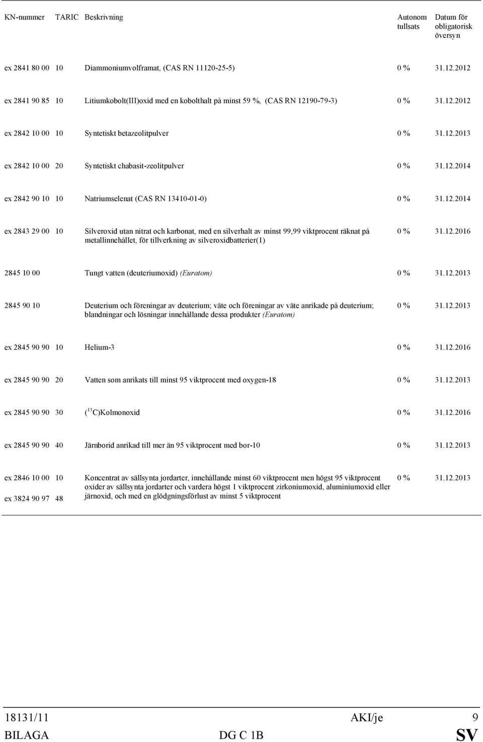 metallinnehållet, för tillverkning av silveroxidbatterier(1) 2845 10 00 Tungt vatten (deuteriumoxid) (Euratom) 2845 90 10 Deuterium och föreningar av deuterium; väte och föreningar av väte anrikade