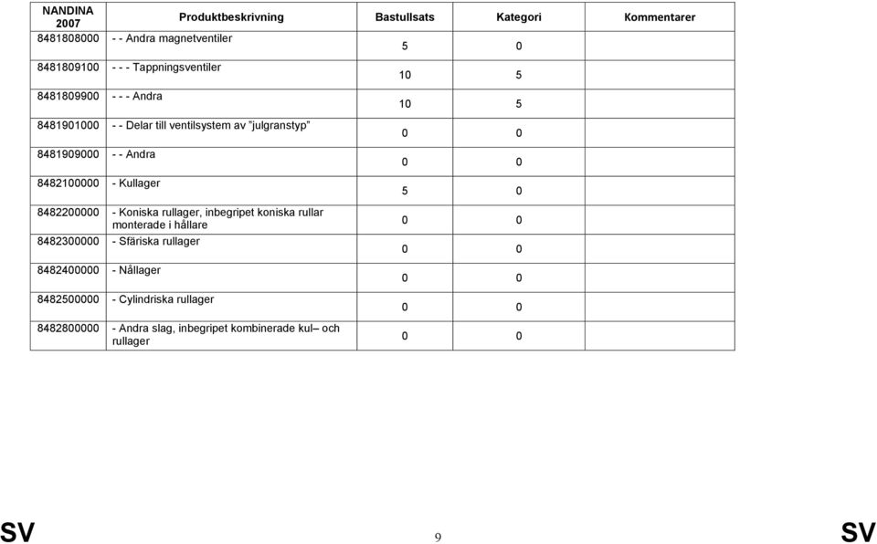 rullager, inbegripet koniska rullar monterade i hållare 8482300000 - Sfäriska rullager 8482400000 - Nållager