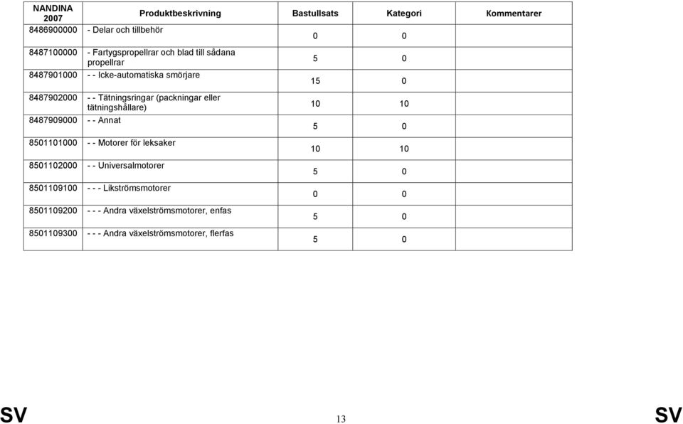 8501101000 - - Motorer för leksaker 8501102000 - - Universalmotorer 8501109100 - - - Likströmsmotorer
