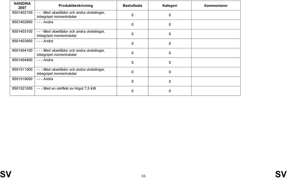 växellådor och andra utväxlingar, inbegripet momentväxlar 8501404900 - - - Andra 8501511000 - - - Med växellådor och