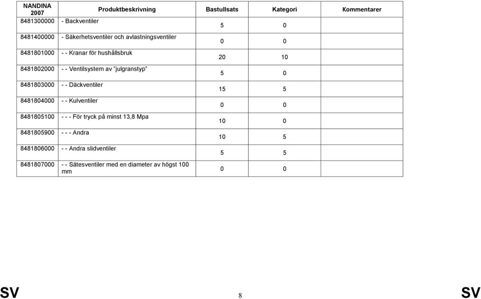 8481804000 - - Kulventiler 8481805100 - - - För tryck på minst 13,8 Mpa 8481805900 - - - Andra