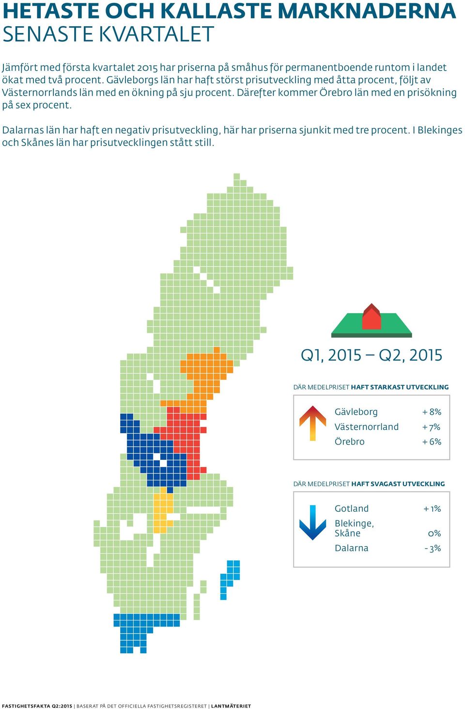 Därefter kommer Örebro län med en prisökning på sex procent. Dalarnas län har haft en negativ prisutveckling, här har priserna sjunkit med tre procent.