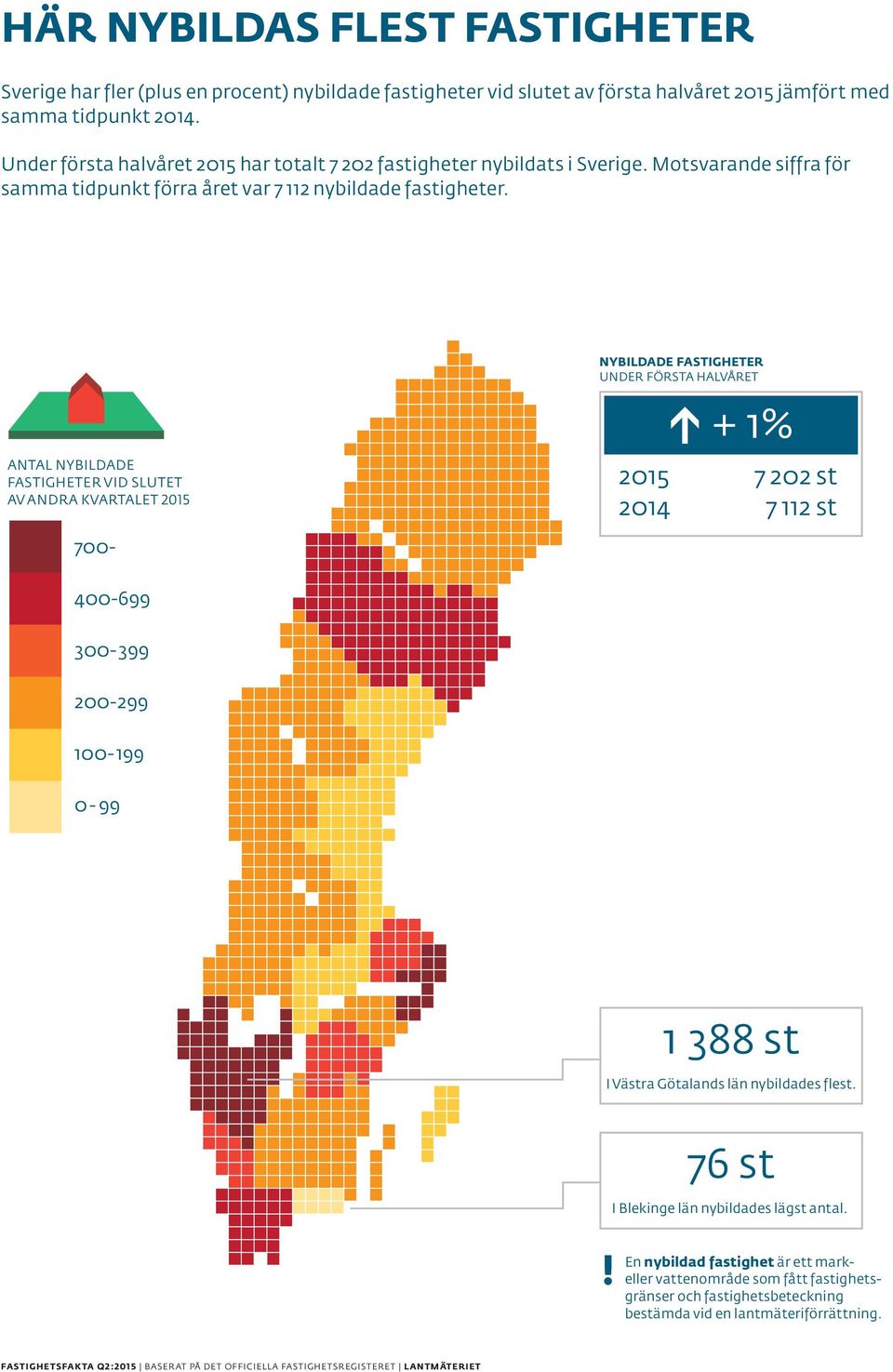 ANTAL NYBILDADE FASTIGHETER VID SLUTET AV ANDRA KVARTALET 2015 NYBILDADE FASTIGHETER UNDER FÖRSTA HALVÅRET + 1% 2015 7 202 st 2014 7 112 st 700-400-699 300-399 200-299 100-199 0-99 1 388 st I