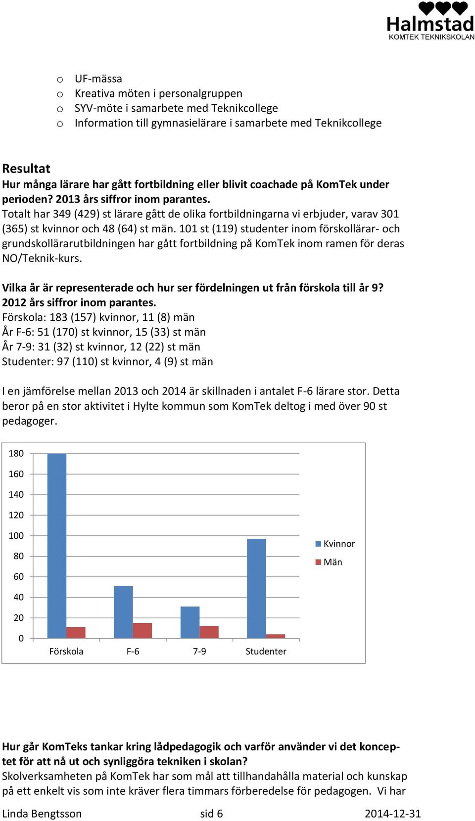 Totalt har 349 (429) st lärare gått de olika fortbildningarna vi erbjuder, varav 301 (365) st kvinnor och 48 (64) st män.