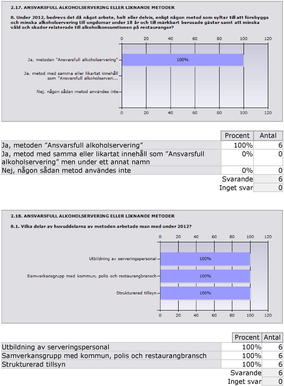 någon sådan metod användes inte 0% 0 Procent Utbildning av serveringspersonal 100% 6