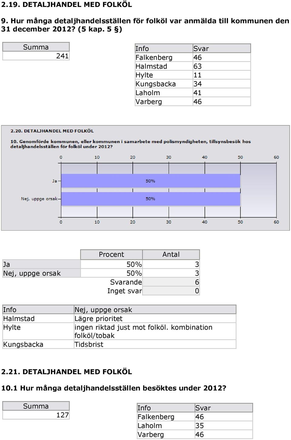 5 ) 241 Falkenberg 46 Halmstad 63 Hylte 11 Kungsbacka 34 Laholm 41 Varberg 46 Procent Ja 50% 3 Nej, uppge orsak 50% 3