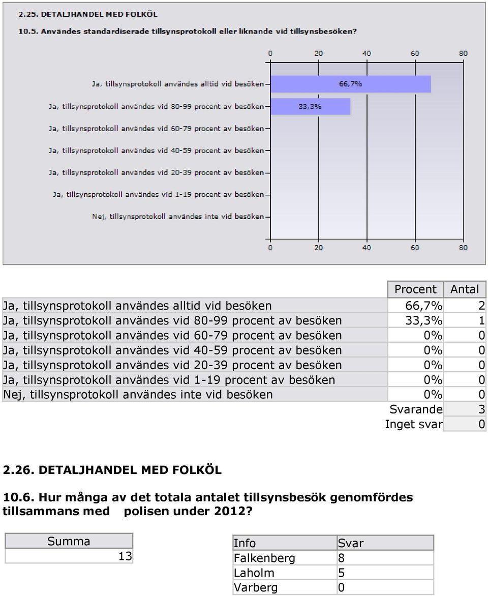 användes vid 20-39 procent av besöken 0% 0 Ja, tillsynsprotokoll användes vid 1-19 procent av besöken 0% 0 Nej, tillsynsprotokoll användes inte vid