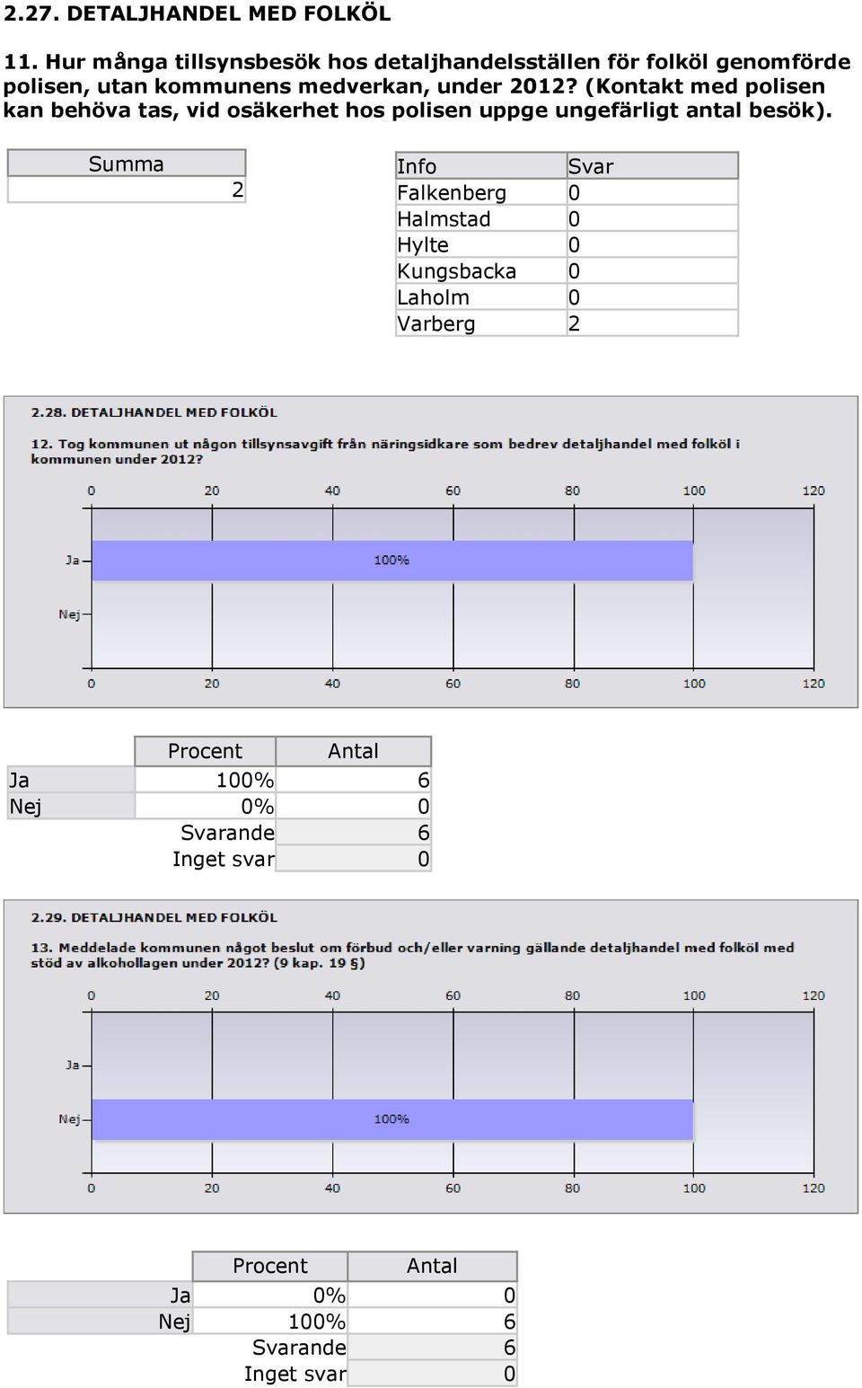 kommunens medverkan, under 2012?