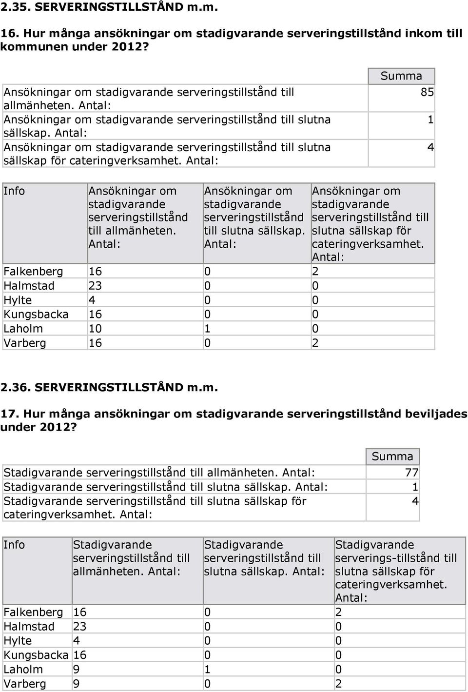 : 85 1 4 Ansökningar om stadigvarande serveringstillstånd till allmänheten. : Ansökningar om stadigvarande serveringstillstånd till slutna sällskap.