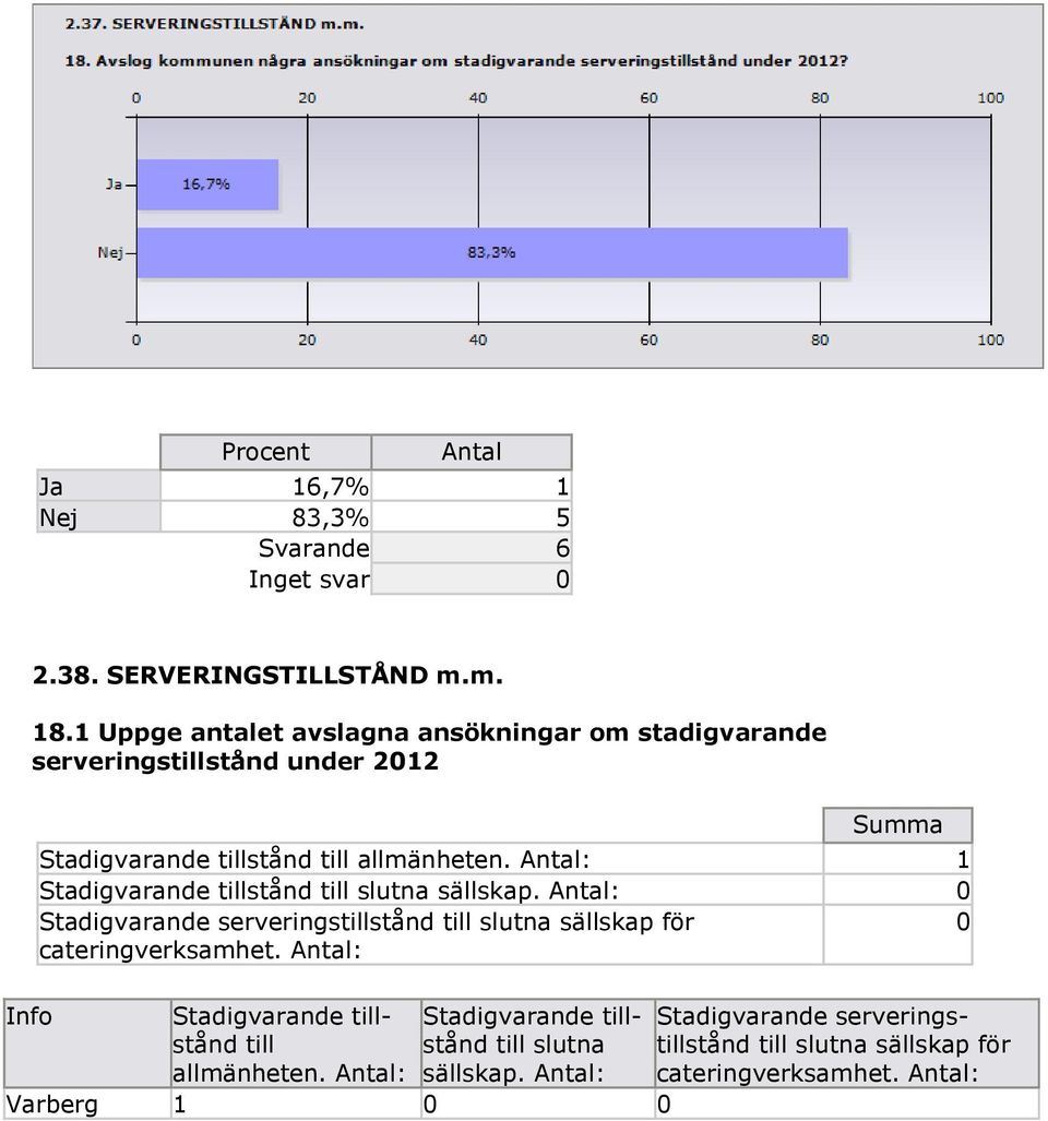 : 1 Stadigvarande tillstånd till slutna sällskap.