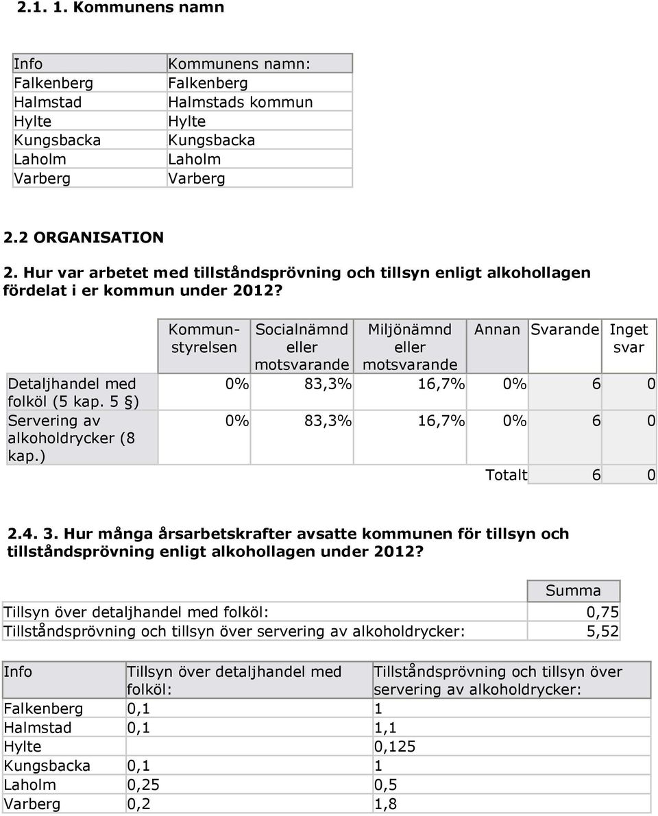 ) Kommunstyrelsen Socialnämnd eller motsvarande Miljönämnd eller motsvarande Annan ande Inget svar 0% 83,3% 16,7% 0% 6 0 0% 83,3% 16,7% 0% 6 0 Totalt 6 0 2.4. 3.