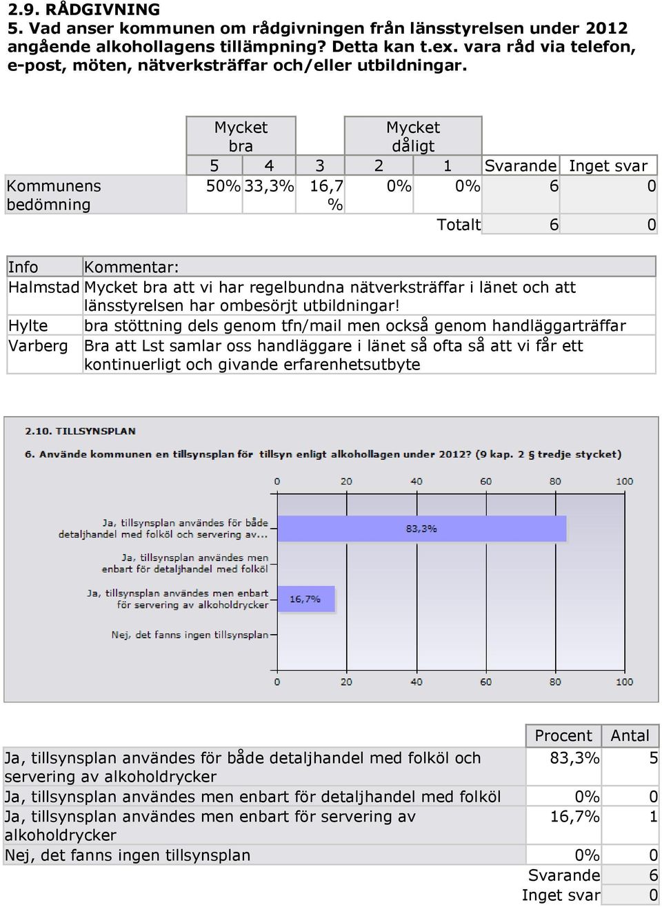 Kommunens bedömning Mycket bra Mycket dåligt 5 4 3 2 1 ande Inget svar 50% 33,3% 16,7 0% 0% 6 0 % Totalt 6 0 Kommentar: Halmstad Mycket bra att vi har regelbundna nätverksträffar i länet och att