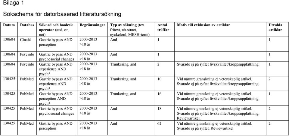 PubMed Gastric bypass AND psychosocial changes 130425 PubMed Gastric bypass AND perception Begränsningar 2000-2013 >18 år 2000-2013 >18 år 2000-2013 >18 år 2000-2013 >18 år 2000-2013 >18 år 2000-2013