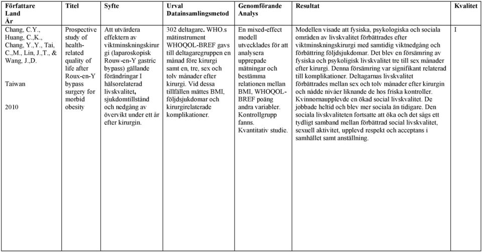 bypass) gällande förändringar I hälsorelaterad livskvalitet, sjukdomtillstånd och nedgång av övervikt under ett år efter kirurgin. 302 deltagare. WHO.