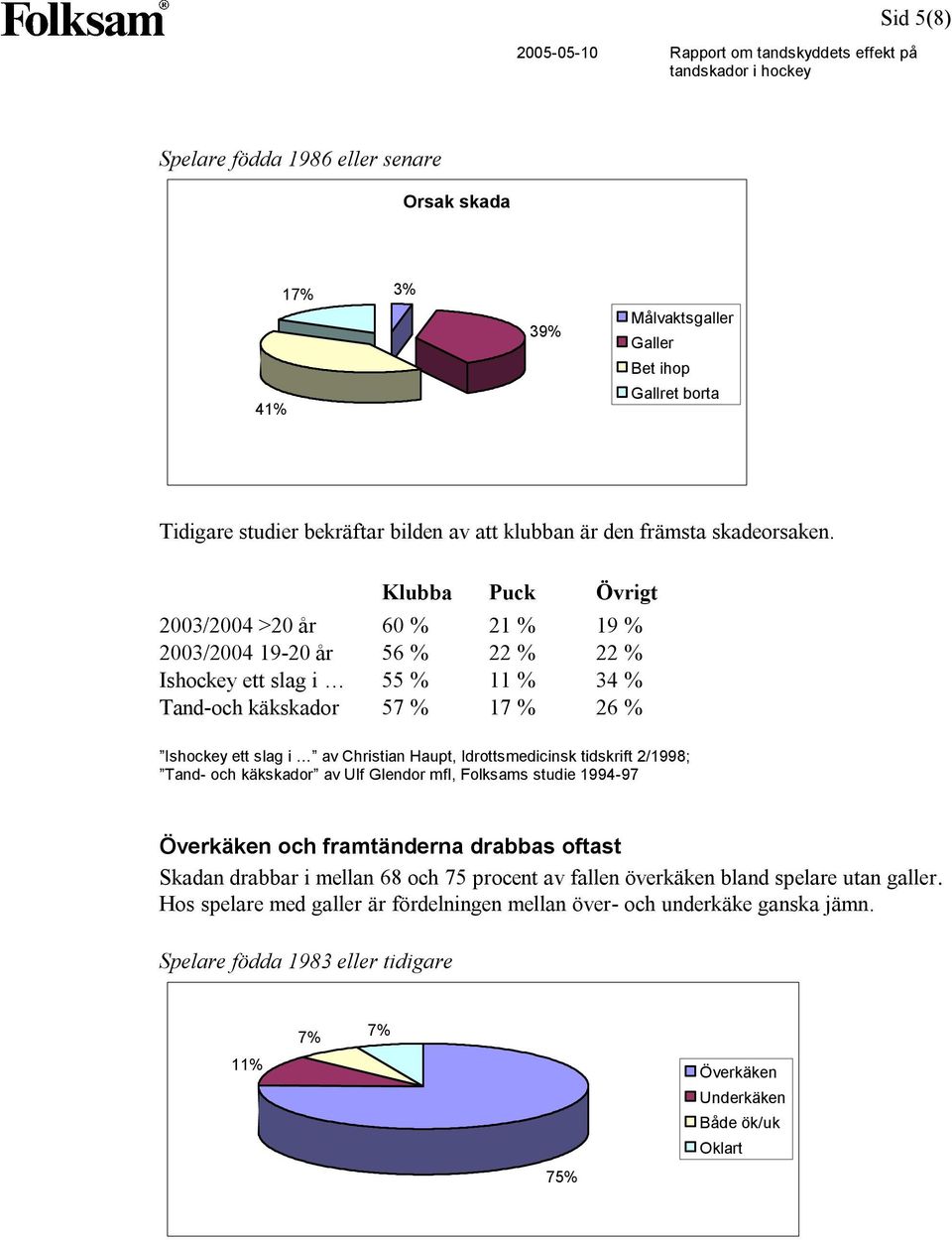 Idrottsmedicinsk tidskrift 2/1998; Tand- och käkskador av Ulf Glendor mfl, Folksams studie 1994-97 Överkäken och framtänderna drabbas oftast Skadan drabbar i mellan 68 och 75 procent av fallen