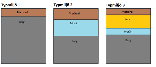 Figur 3.6 Schematisk bild över de olika typmiljöernas lagerföljd. Bilden visar endast lagerföljd, inte mäktighet. Typmiljö 4: Diabasgång Typmiljö 4 ligger på norra delen av Lovön.