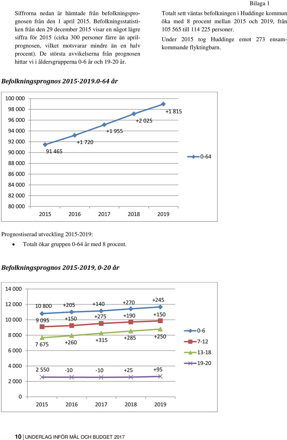 De största avvikelserna från prognosen hittar vi i åldersgrupperna 0-6 år och 19-20 år.