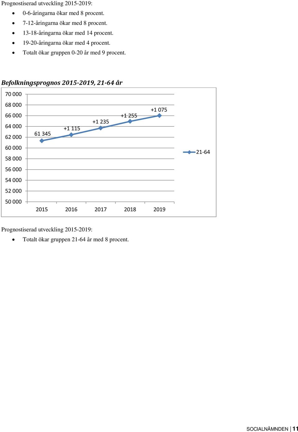 Befolkningsprognos 2015-2019, 21-64 år 70 000 68 000 +1 075 66 000 +1 255 +1 235 64 000 +1 115 61 345 62 000 60 000 58 000 56