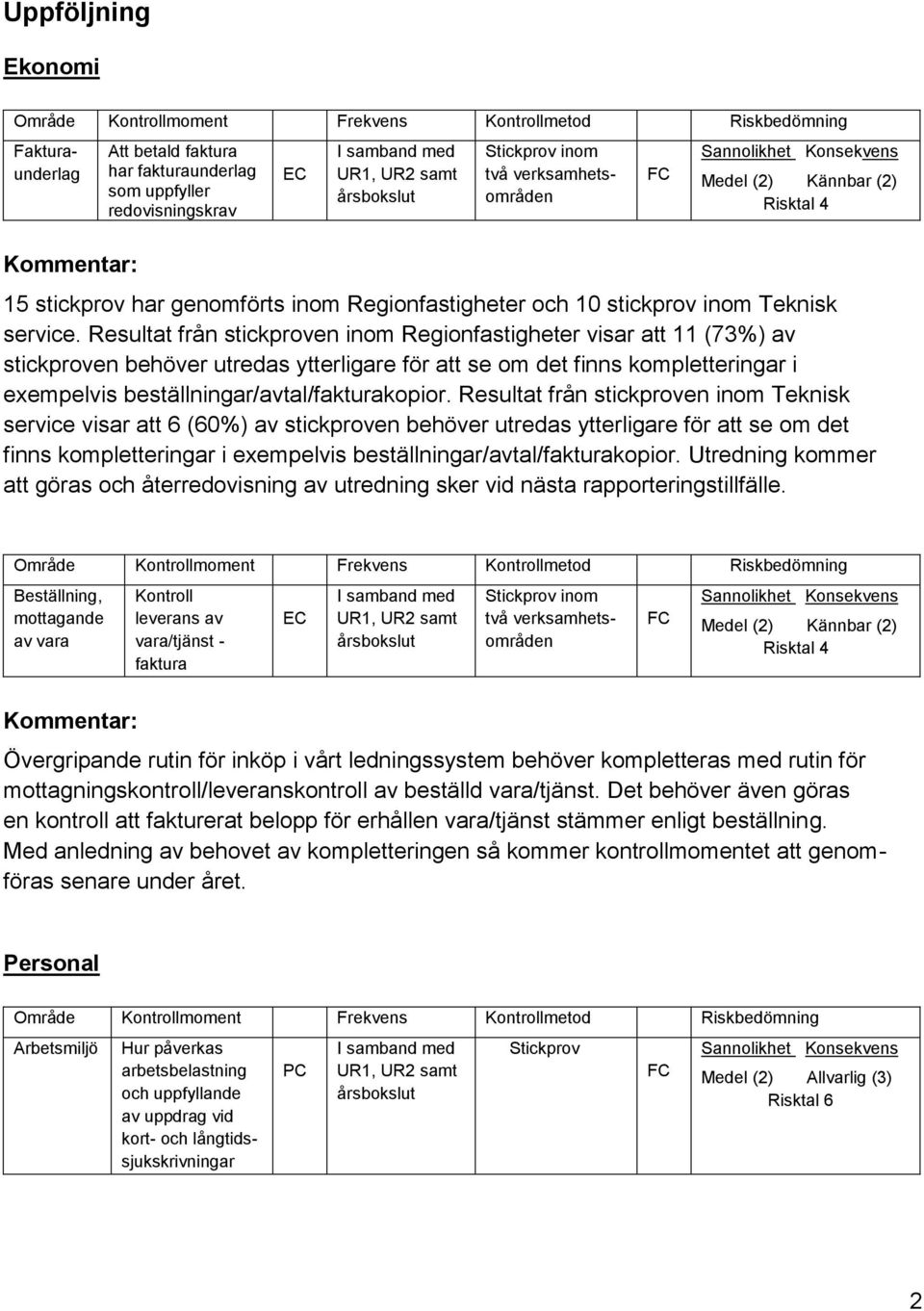 Resultat från stickproven inom Regionfastigheter visar att 11 (73%) av stickproven behöver utredas ytterligare för att se om det finns kompletteringar i exempelvis beställningar/avtal/fakturakopior.