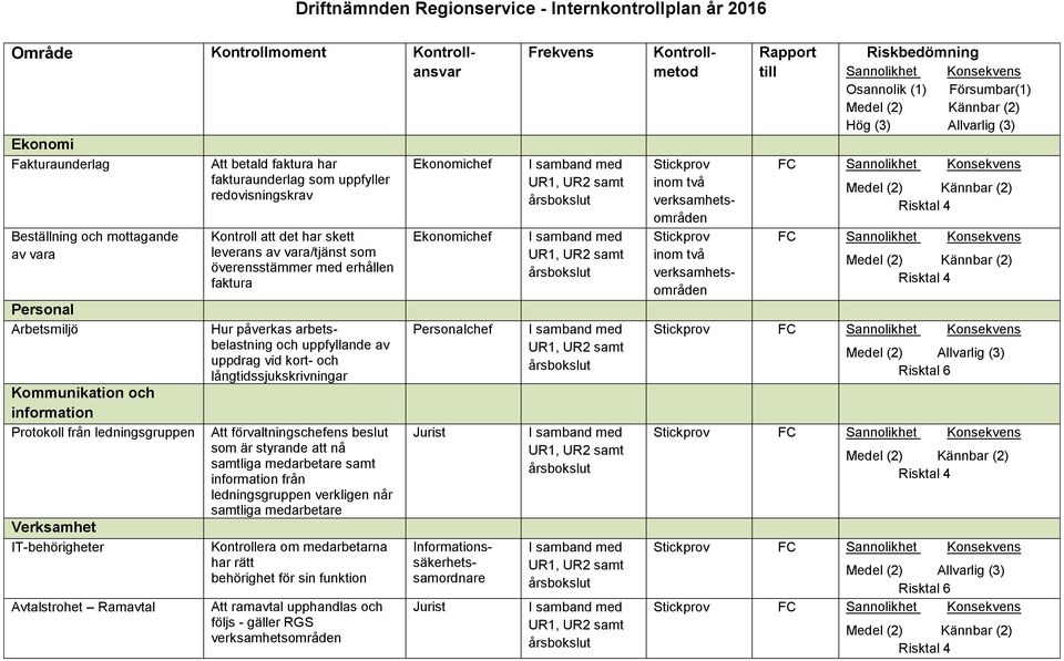 av vara/tjänst som överensstämmer med erhållen faktura Hur påverkas arbetsbelastning och uppfyllande av uppdrag vid kort- och långtidssjukskrivningar Att förvaltningschefens beslut som är styrande