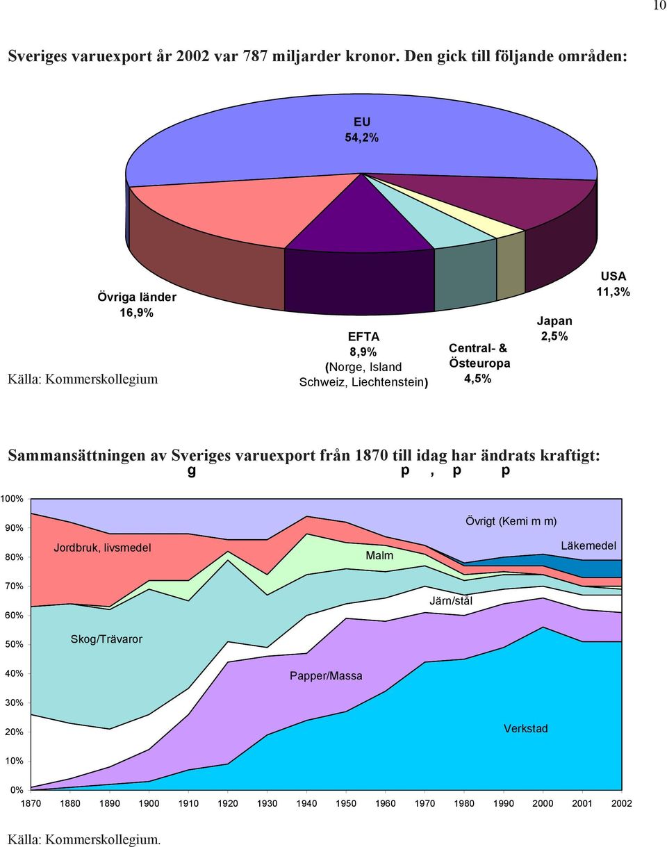 & Östeuropa 4,5% Japan 2,5% USA 11,3% Sammansättningen av Sveriges varuexport från 1870 till idag har ändrats kraftigt: g p, p p 100% 90%