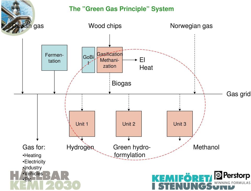 Biogas Gas grid Unit 1 Unit 2 Unit 3 Gas for: Hydrogen Green