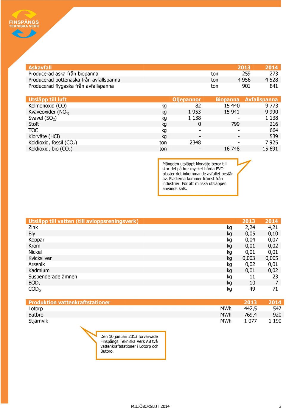 fossil (CO 2 ) ton 2348-7 925 Koldioxid, bio (CO 2 ) ton - 16 748 15 691 Mängden utsläppt klorväte beror till stor del på hur mycket hårda PVCplaster det inkommande avfallet består av.