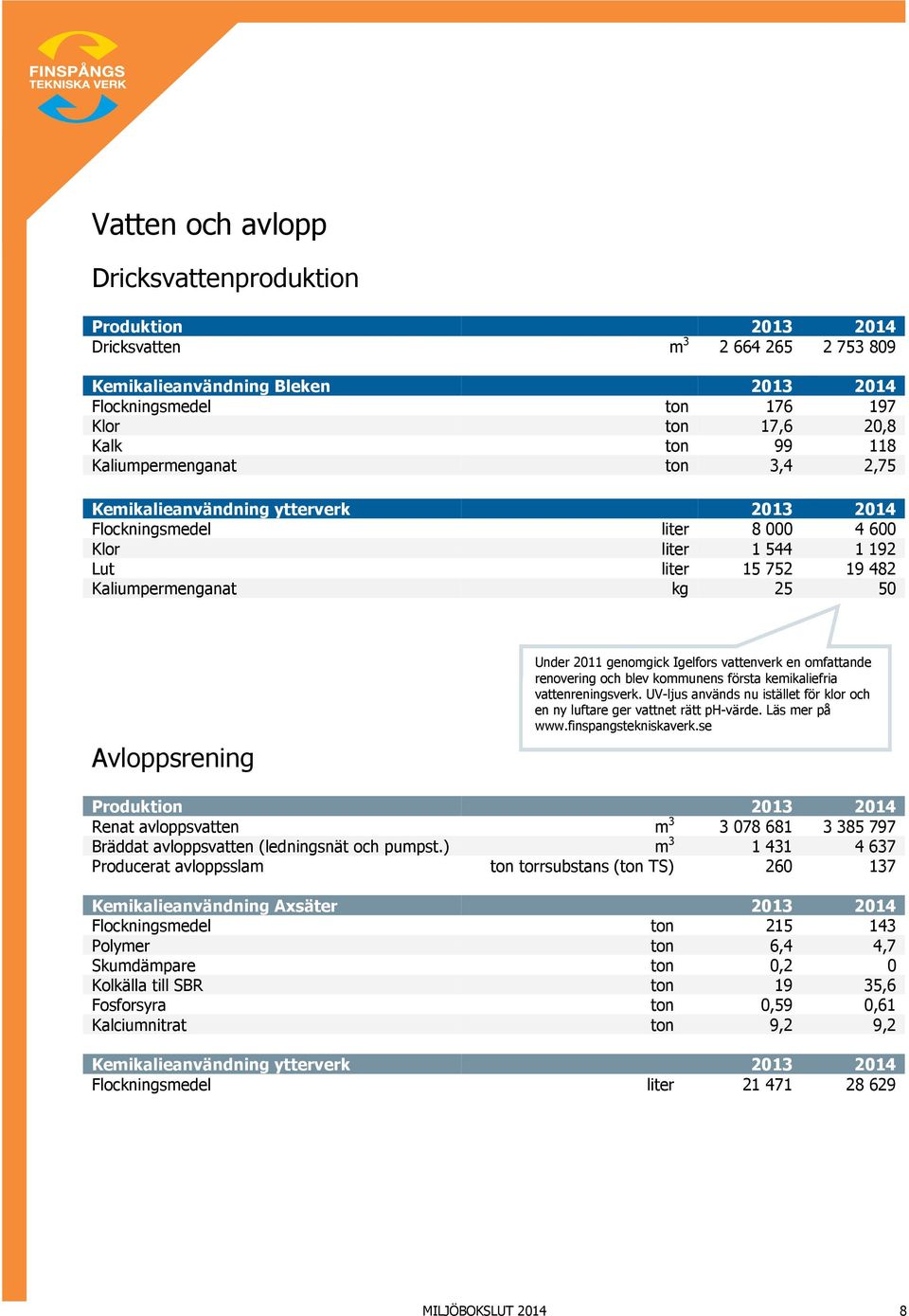 2011 genomgick Igelfors vattenverk en omfattande renovering och blev kommunens första kemikaliefria vattenreningsverk. UV-ljus används nu istället för klor och en ny luftare ger vattnet rätt ph-värde.