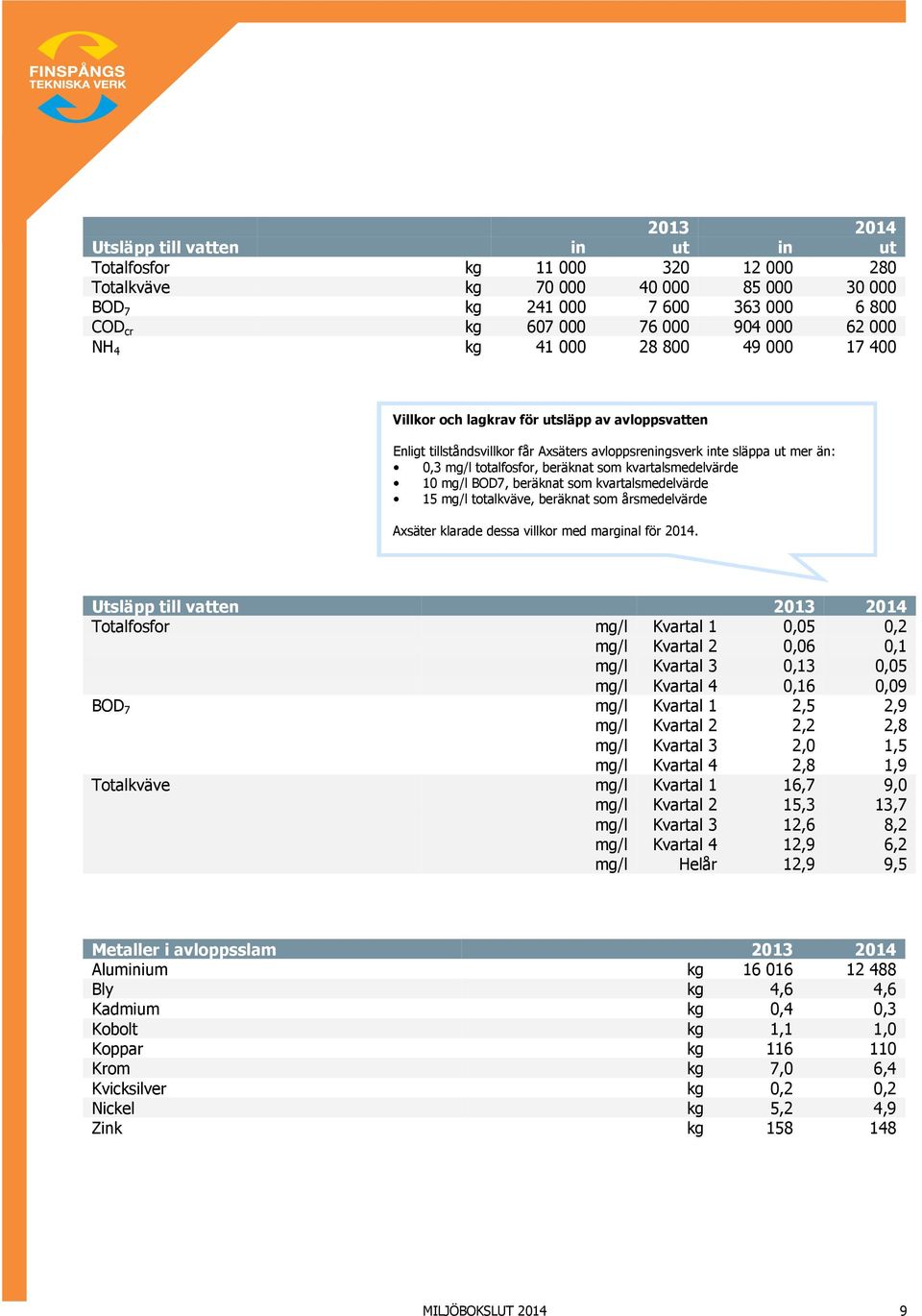 kvartalsmedelvärde 10 mg/l BOD7, beräknat som kvartalsmedelvärde 15 mg/l totalkväve, beräknat som årsmedelvärde Axsäter klarade dessa villkor med marginal för 2014.