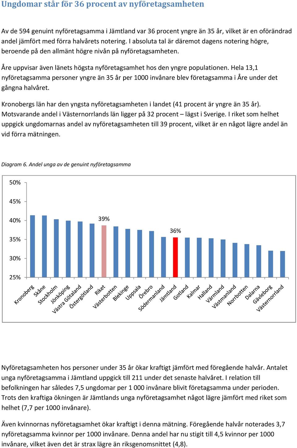 Hela 13,1 nyföretagsamma personer yngre än 35 år per 1000 invånare blev företagsamma i Åre under det gångna halvåret.