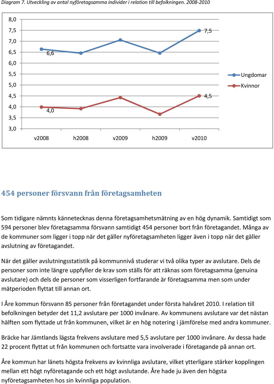 företagsamhetsmätning av en hög dynamik. Samtidigt som 594 personer blev företagsamma försvann samtidigt 454 personer bort från företagandet.