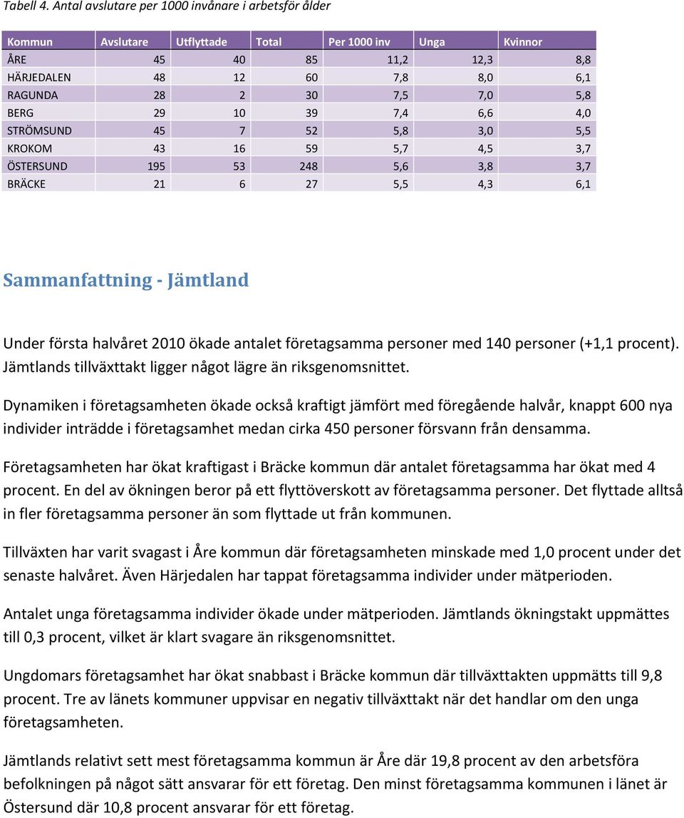 BERG 29 10 39 7,4 6,6 4,0 STRÖMSUND 45 7 52 5,8 3,0 5,5 KROKOM 43 16 59 5,7 4,5 3,7 ÖSTERSUND 195 53 248 5,6 3,8 3,7 BRÄCKE 21 6 27 5,5 4,3 6,1 Sammanfattning Jämtland Under första halvåret 2010