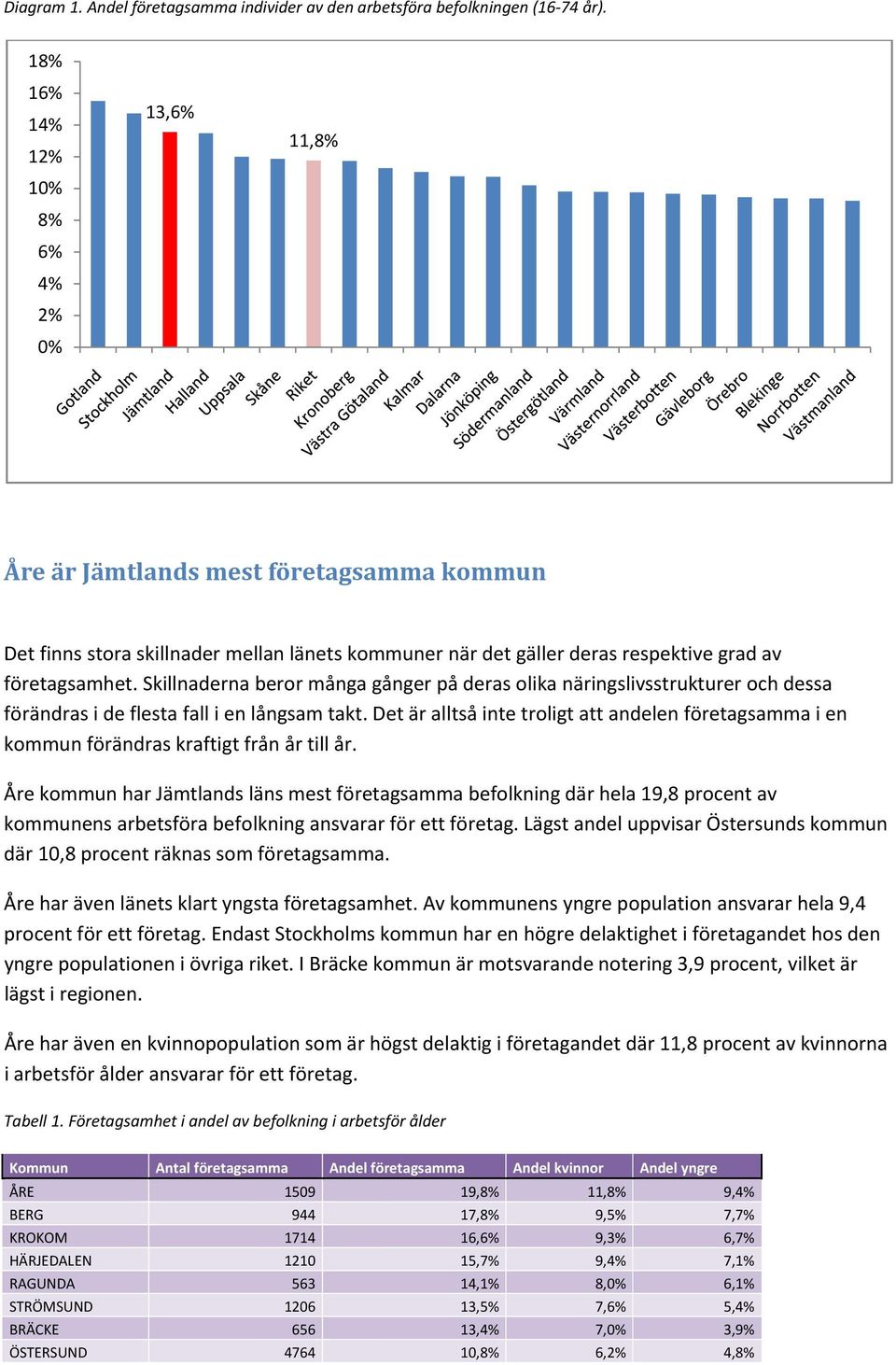 Skillnaderna beror många gånger på deras olika näringslivsstrukturer och dessa förändras i de flesta fall i en långsam takt.