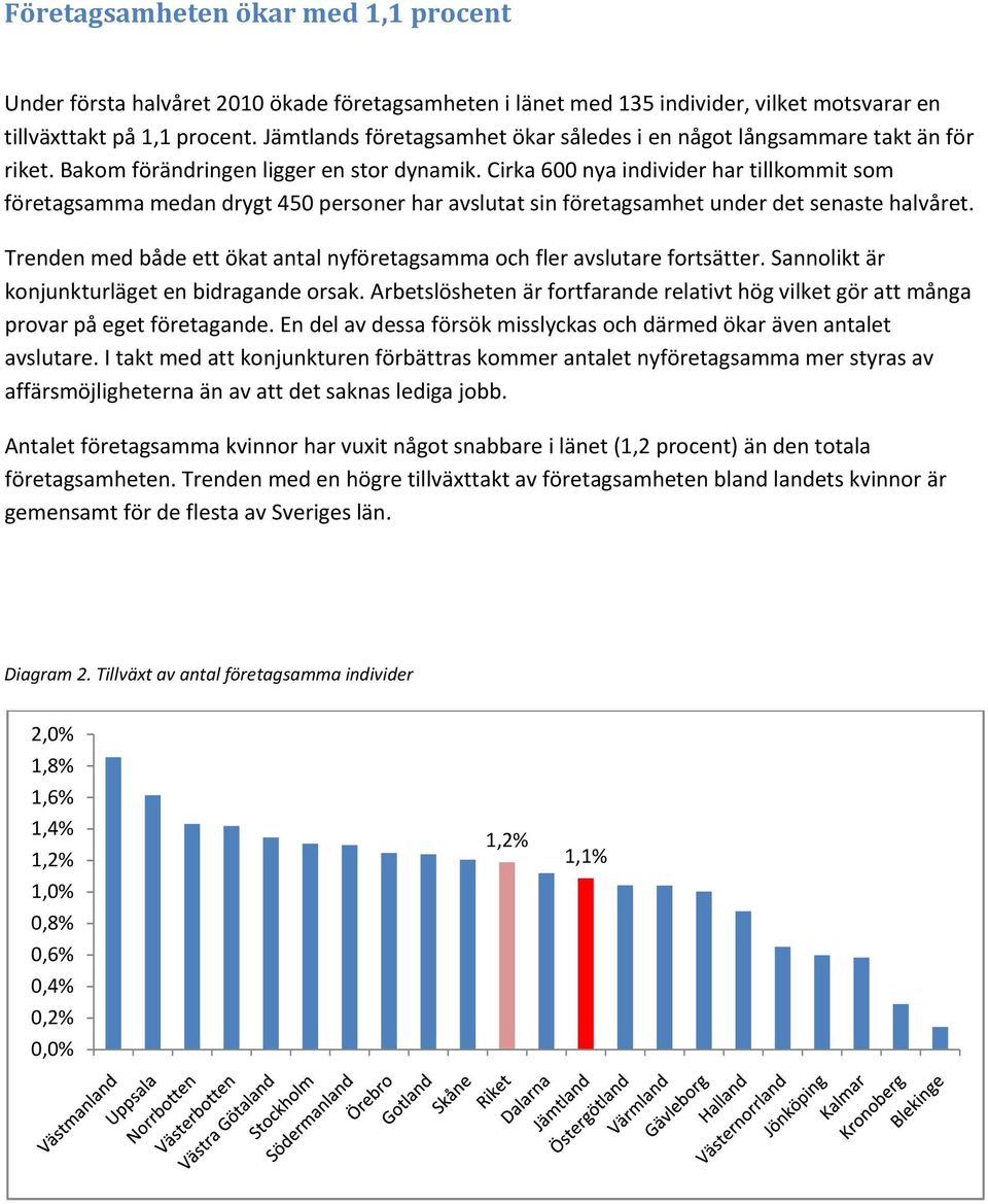 Cirka 600 nya individer har tillkommit som företagsamma medan drygt 450 personer har avslutat sin företagsamhet under det senaste halvåret.