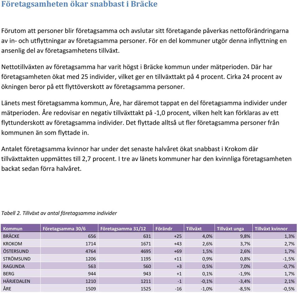 Där har företagsamheten ökat med 25 individer, vilket ger en tillväxttakt på 4 procent. Cirka 24 procent av ökningen beror på ett flyttöverskott av företagsamma personer.