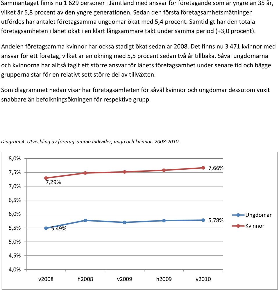 Samtidigt har den totala företagsamheten i länet ökat i en klart långsammare takt under samma period (+3,0 procent). Andelen företagsamma kvinnor har också stadigt ökat sedan år 2008.