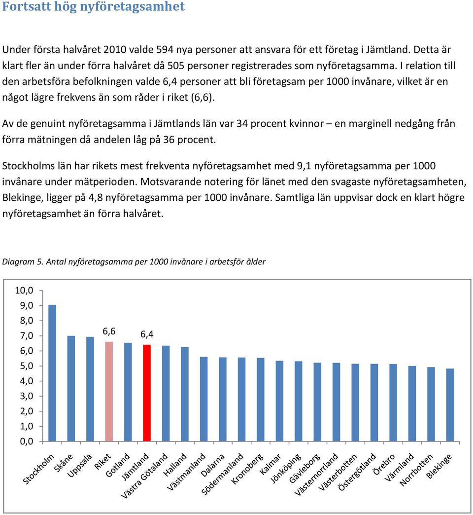 I relation till den arbetsföra befolkningen valde 6,4 personer att bli företagsam per 1000 invånare, vilket är en något lägre frekvens än som råder i riket (6,6).