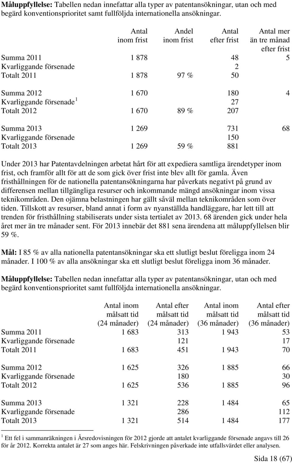 försenade 1 27 Totalt 2012 1 670 89 % 207 Summa 2013 1 269 731 68 Kvarliggande försenade 150 Totalt 2013 1 269 59 % 881 Under 2013 har Patentavdelningen arbetat hårt för att expediera samtliga