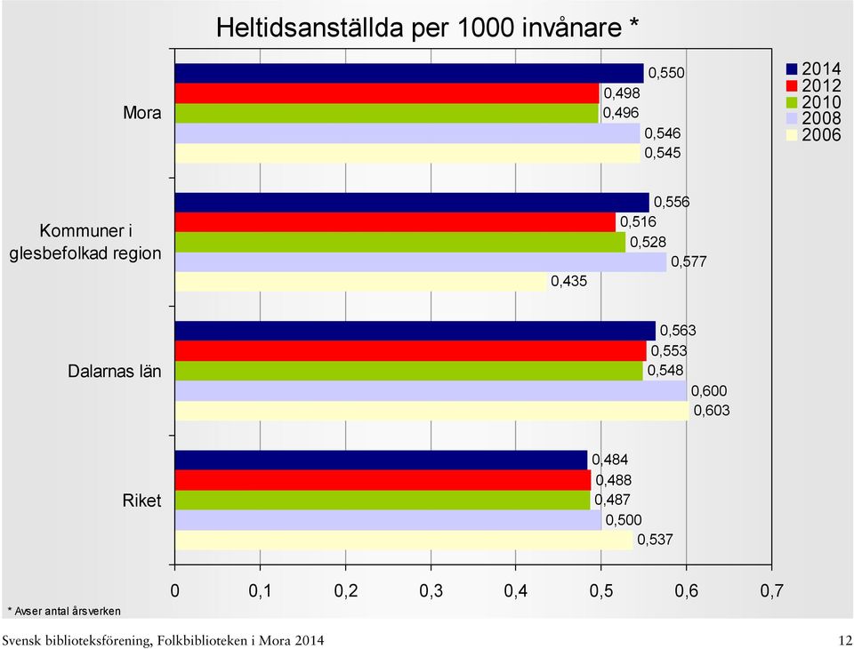 0,563 0,553 0,548 0,600 0,603 0,484 0,488 0,487 0,500 0,537 * Avser antal